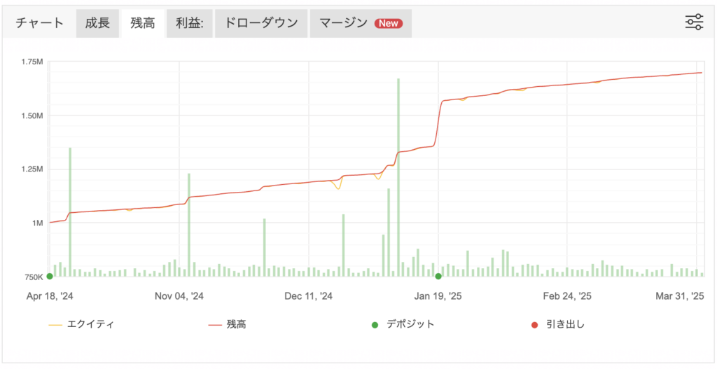 Myfxbookのデータの見方, チャート→残高タブ