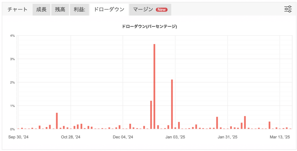 Myfxbookのデータの見方, チャート→ドローダウンタブ