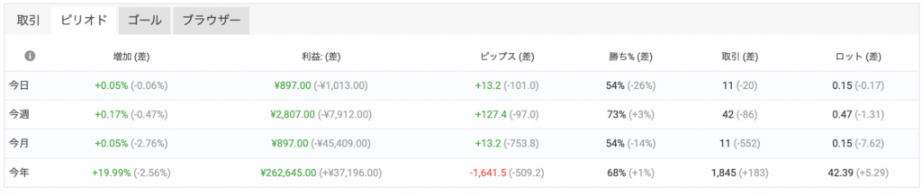 Myfxbookのデータの見方, 取引→ピリオドタブ