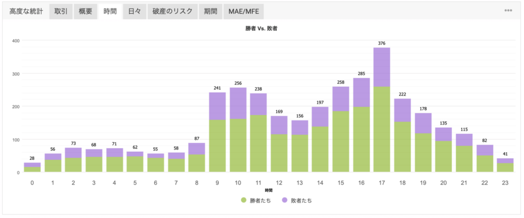 Myfxbookのデータの見方, 高度な統計→時間タブ