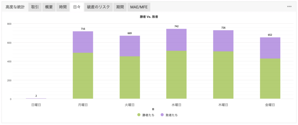 Myfxbookのデータの見方, 高度な統計→日々タブ