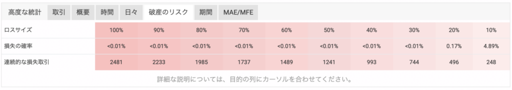 Myfxbookのデータの見方, 高度な統計→破産のリスクタブ
