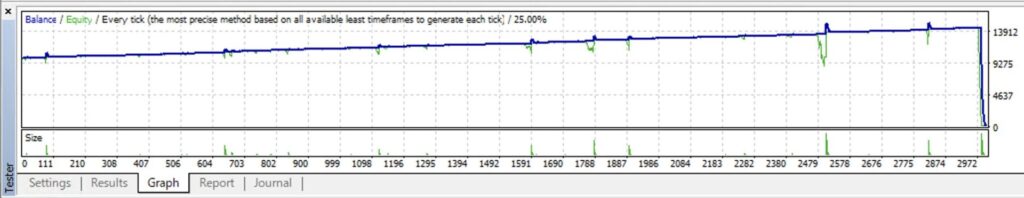 fx自動売買(ea)のバックテストの完了画面、グラフ